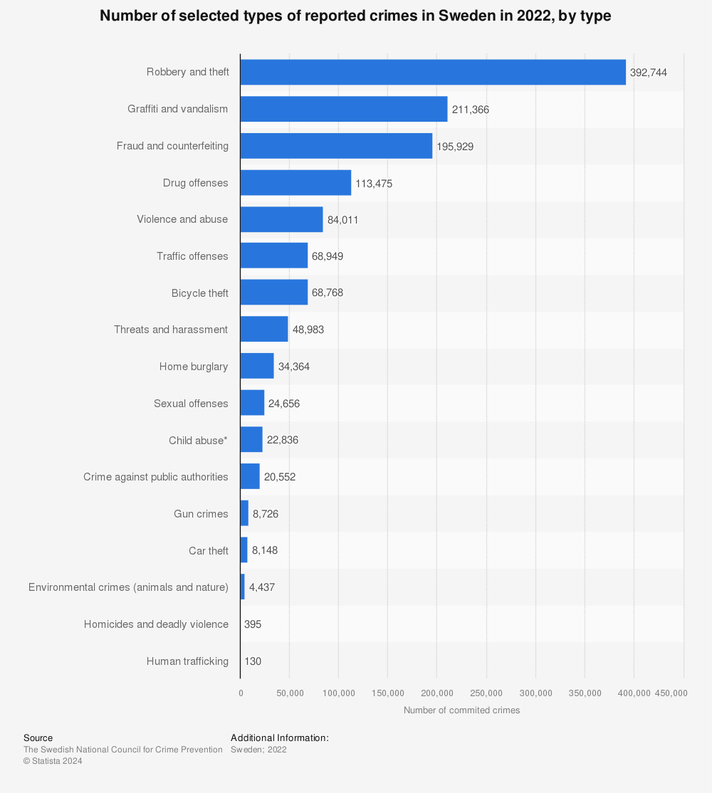 Statistic: Number of selected types of reported crimes in Sweden in 2021, by type | Statista