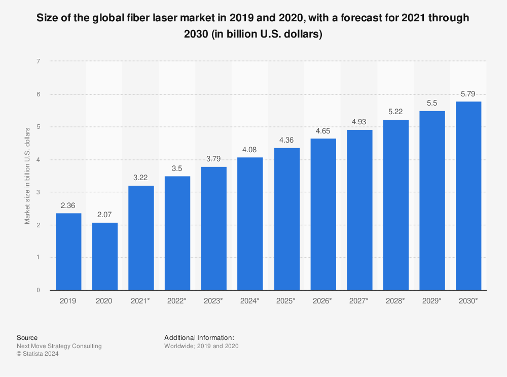 Statistic: Size of the global fiber laser market in 2019 and 2020, with a forecast for 2021 through 2030 (in billion U.S. dollars) | Statista