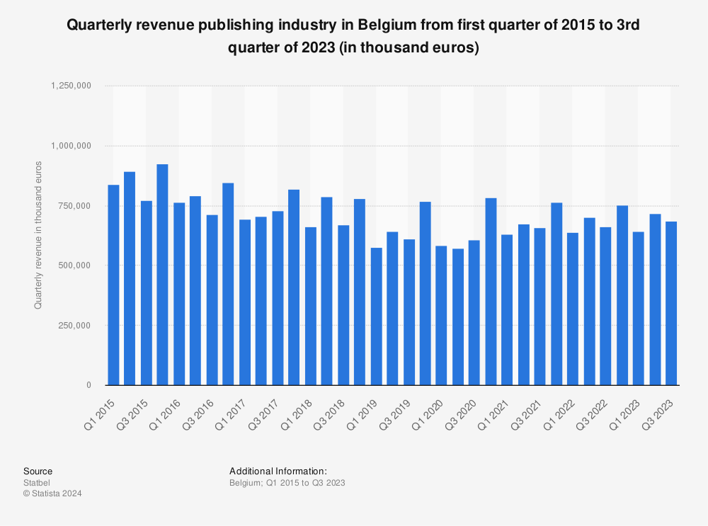 Statistic: Quarterly revenue publishing industry in Belgium from first quarter of 2015 to 2nd quarter of 2021 (in thousand euros) | Statista