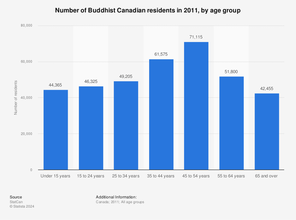 Statistic: Number of Buddhist Canadian residents in 2011, by age group | Statista