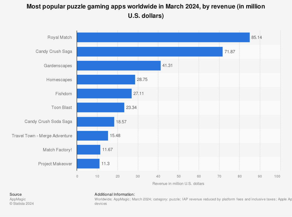 Statistic: Most popular puzzle gaming apps worldwide in November 2022, by revenue (in million U.S. dollars) | Statista