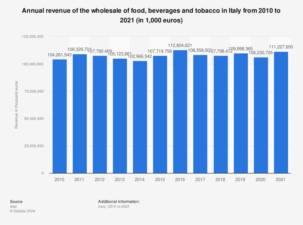 Statistic: Annual revenue of the wholesale of food, beverages and tobacco in Italy from 2010 to 2019 (in 1,000 euros) | Statista