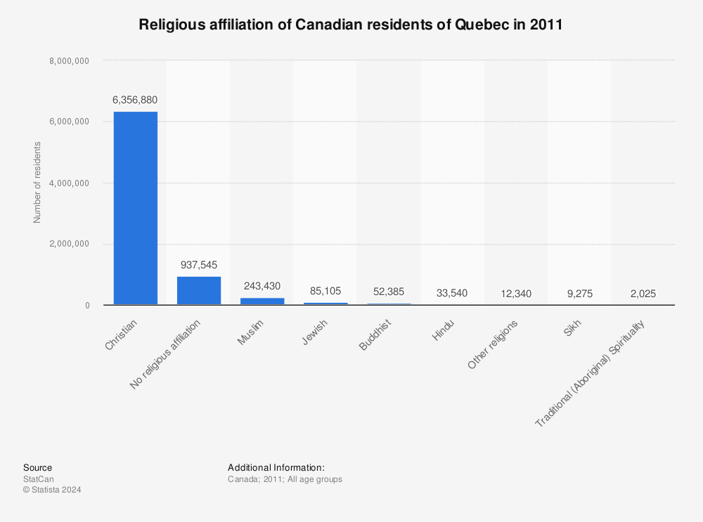 Statistic: Religious affiliation of Canadian residents of Quebec in 2011 | Statista