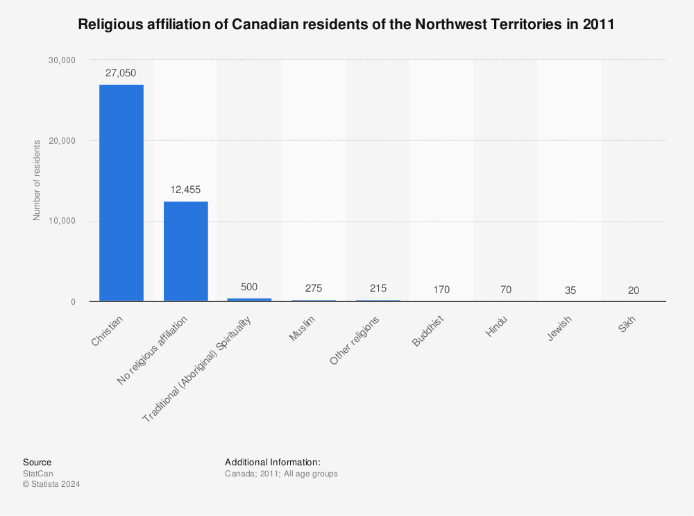 Statistic: Religious affiliation of Canadian residents of the Northwest Territories in 2011 | Statista