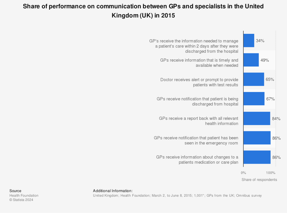 Statistic: Share of performance on communication between GPs and specialists in the United Kingdom (UK) in 2015 | Statista