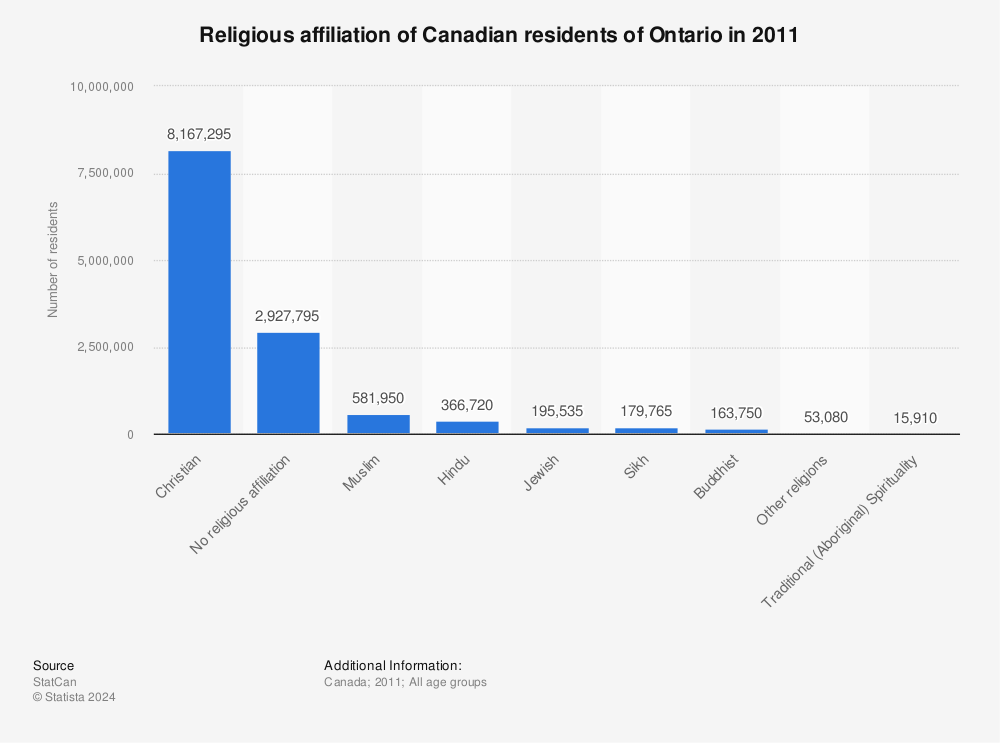 Statistic: Religious affiliation of Canadian residents of Ontario in 2011 | Statista