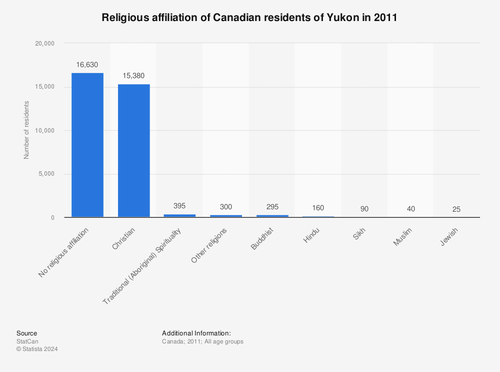 Statistic: Religious affiliation of Canadian residents of Yukon in 2011 | Statista