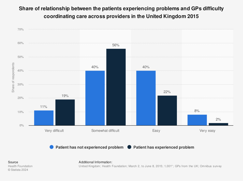Statistic: Share of relationship between the patients experiencing problems and GPs difficulty coordinating care across providers in the United Kingdom 2015 | Statista