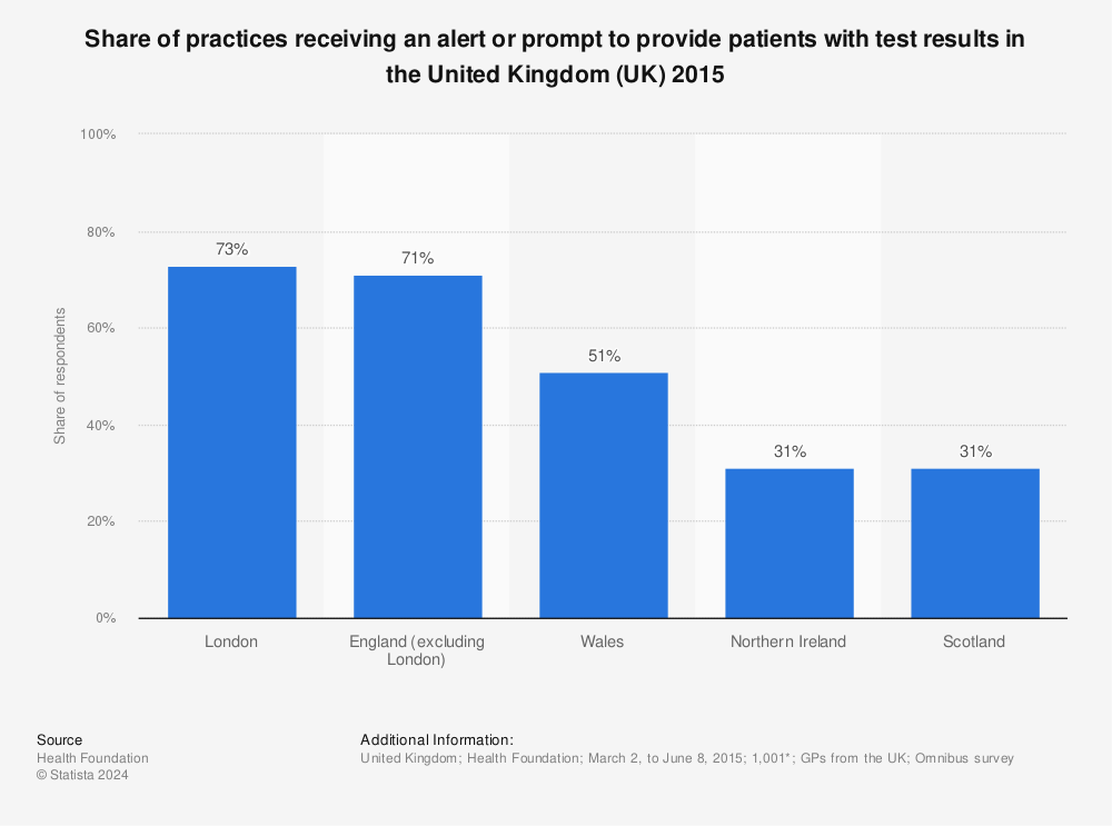 Statistic: Share of practices receiving an alert or prompt to provide patients with test results in the United Kingdom (UK) 2015 | Statista