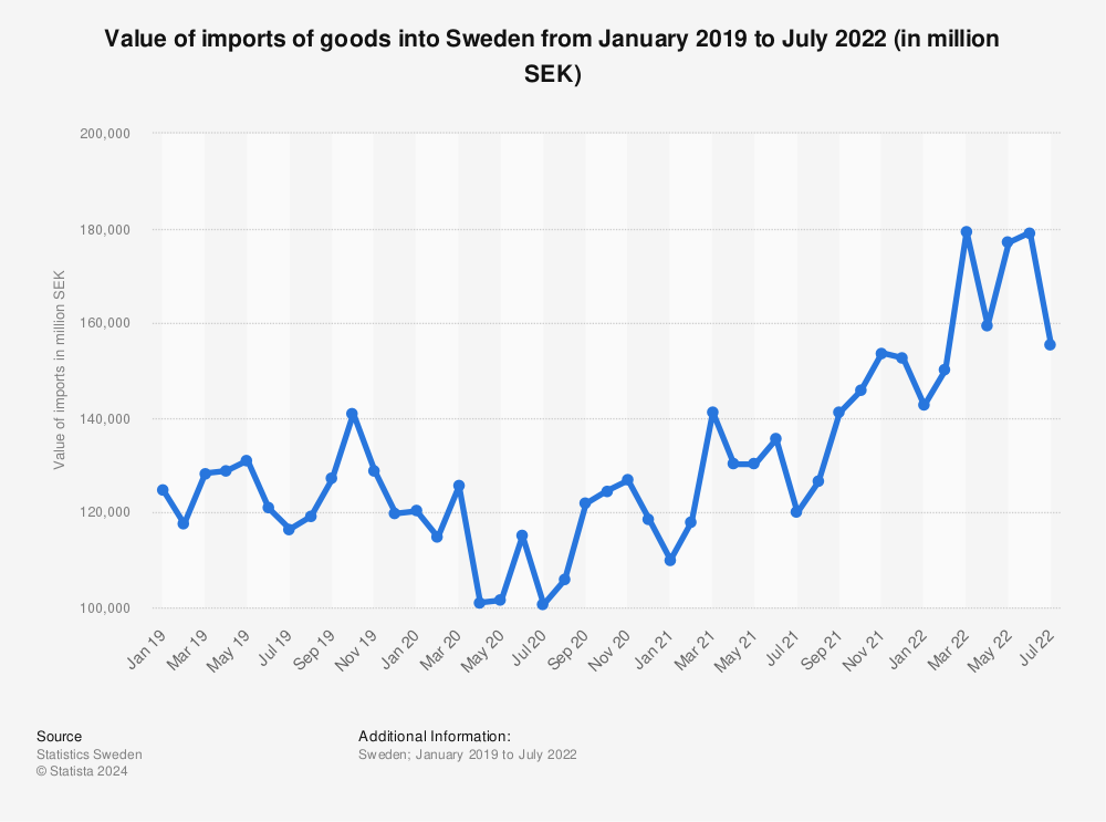 Statistic: Value of imports of goods into Sweden from November 2019 to December 2021 (in million SEK) | Statista
