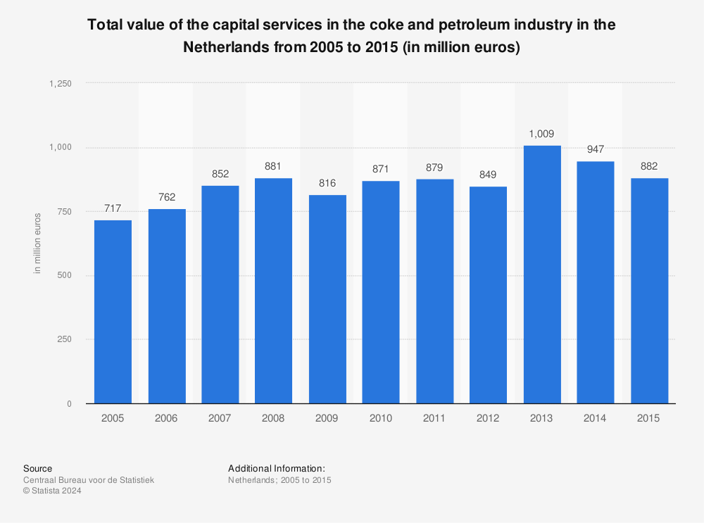 Statistic: Total value of the capital services in the coke and petroleum industry in the Netherlands from 2004 to 2014 (in million euros) | Statista