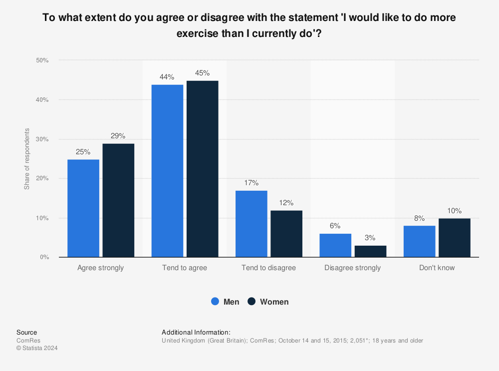 Statistic: To what extent do you agree or disagree with the statement 'I would like to do more exercise than I currently do'? | Statista