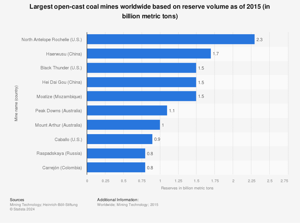 Statistic: Largest open-cast coal mines worldwide based on reserve volume as of 2015 (in billion metric tons) | Statista