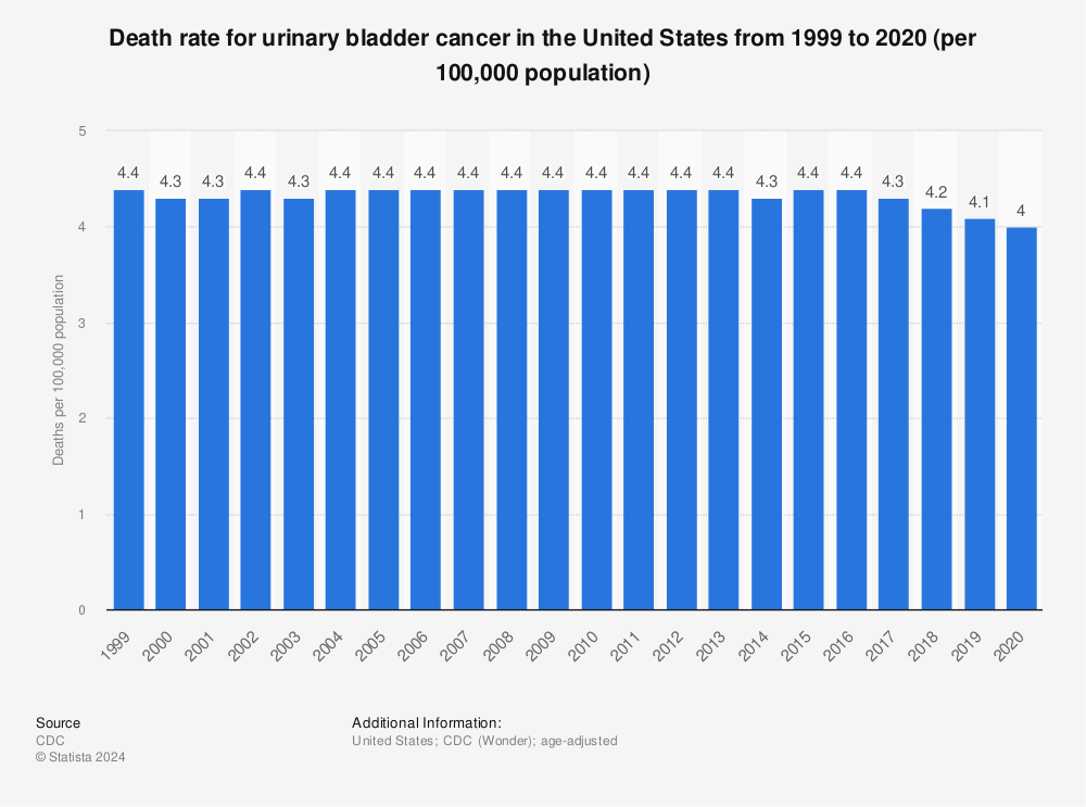 Statistic: Death rate for urinary bladder cancer in the United States from 1999 to 2019 (per 100,000 population) | Statista