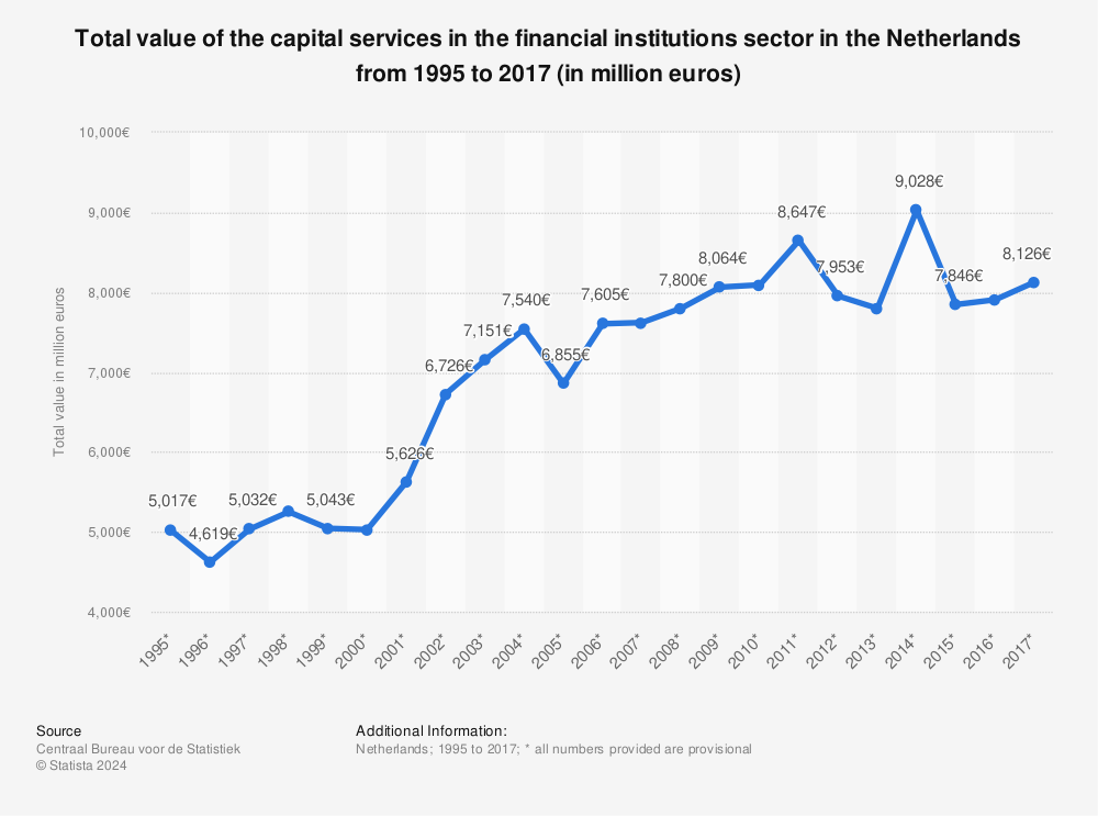 Statistic: Total value of the capital services in the financial institutions sector in the Netherlands from 1995 to 2017 (in million euros) | Statista
