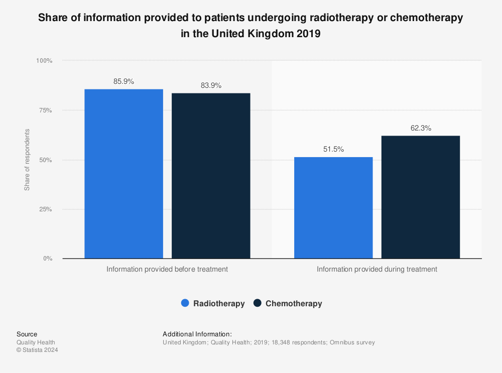 Statistic: Share of information provided to patients undergoing radiotherapy or chemotherapy in the United Kingdom 2019 | Statista