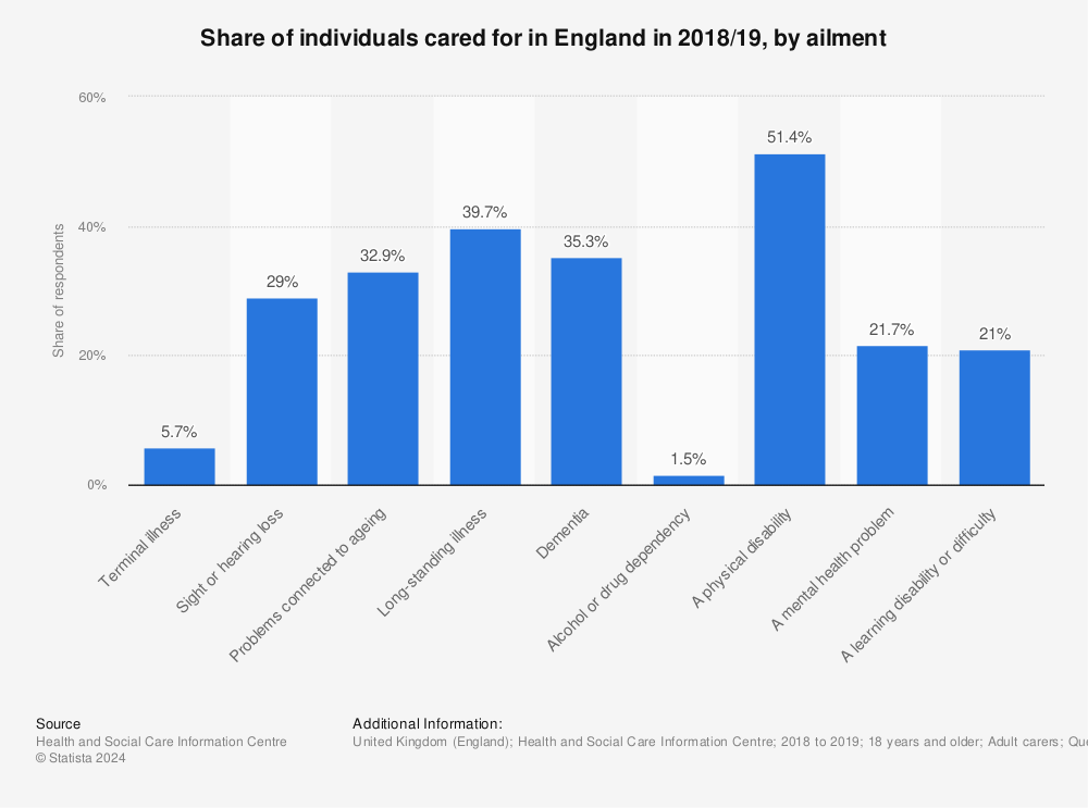 Statistic: Share of individuals cared for in England in 2018/19, by ailment | Statista
