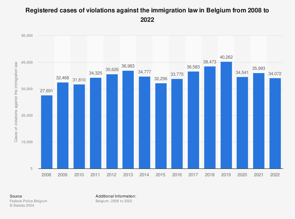 Statistic: Registered cases of violations against the immigration law in Belgium from 2008 to 2021 | Statista