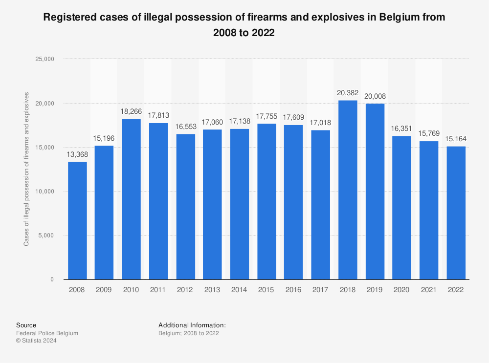Statistic: Registered cases of illegal possession of firearms and explosives in Belgium from 2008 to 2022 | Statista