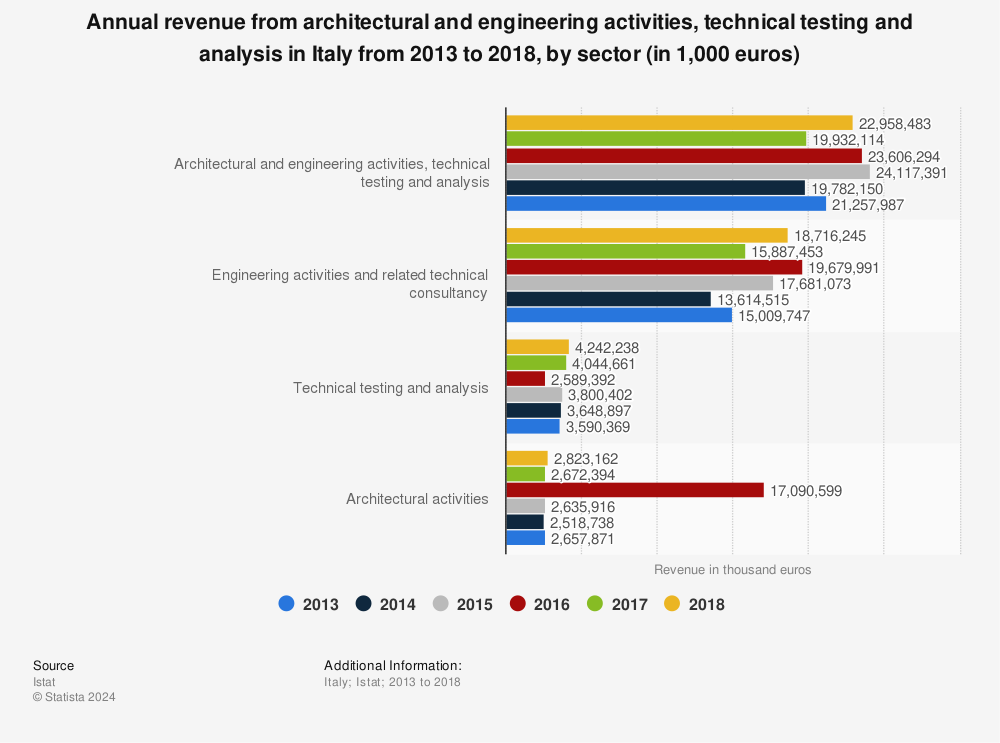 Statistic: Annual revenue from architectural and engineering activities, technical testing and analysis in Italy from 2013 to 2018, by sector (in 1,000 euros) | Statista