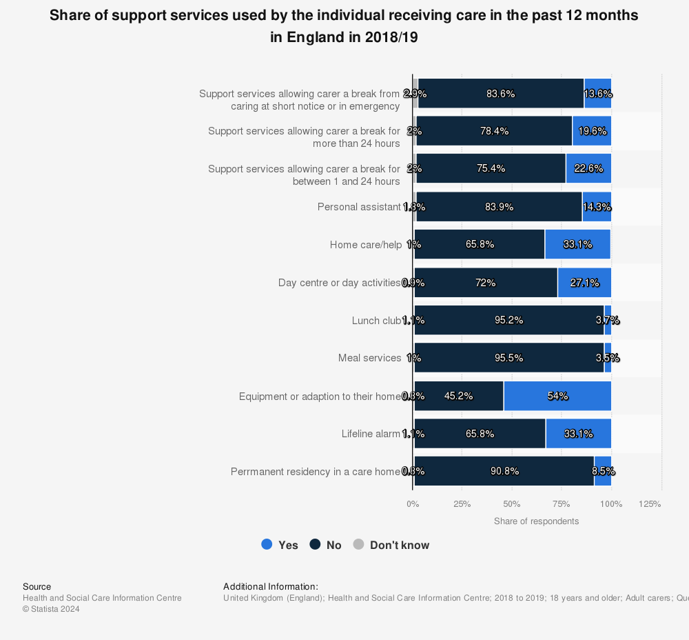 Statistic: Share of support services used by the individual receiving care in the past 12 months in England in 2018/19 | Statista
