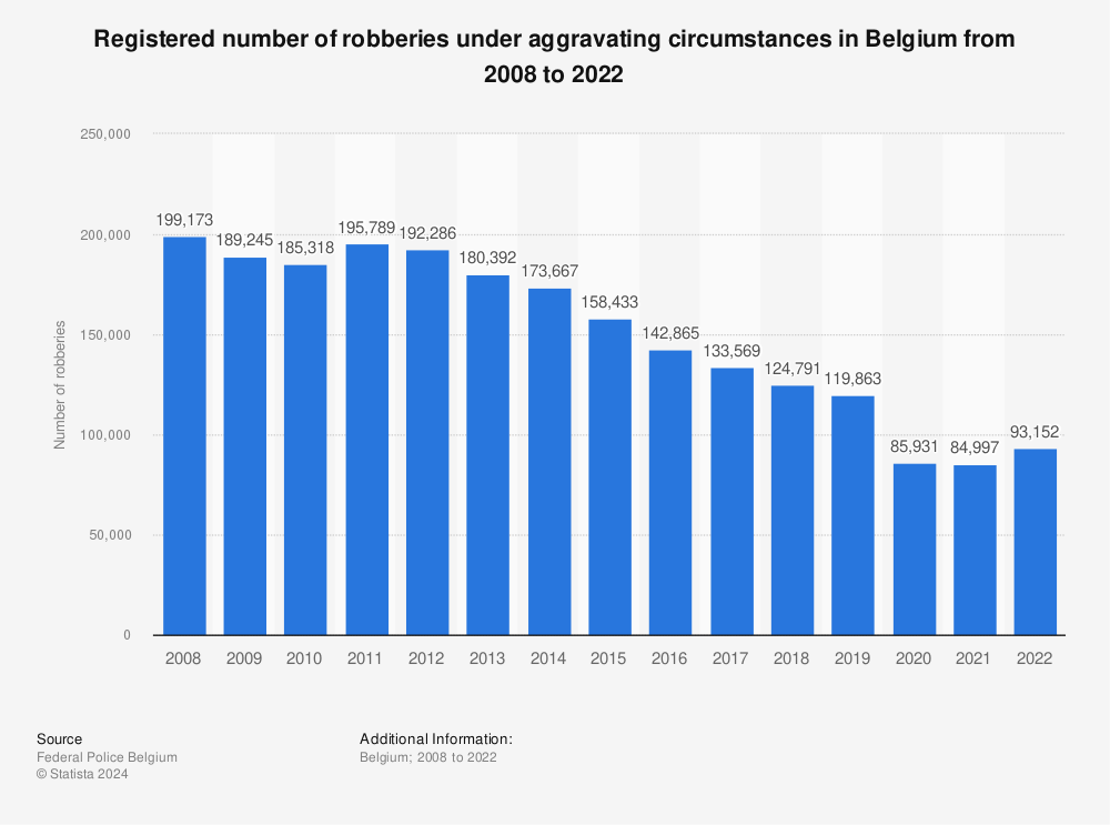 Statistic: Registered number of robberies under aggravating circumstances in Belgium from 2008 to the first half 2021 | Statista