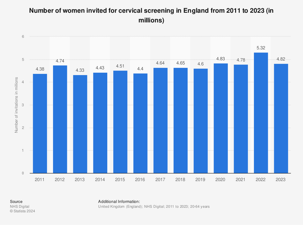 Statistic: Number of women invited for cervical screening in England from 2011 to 2022 (in millions) | Statista