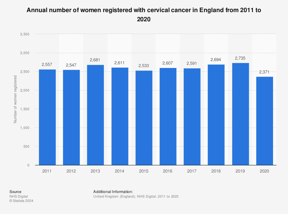 Statistic: Annual number of women registered with cervical cancer in England from 2005 to 2017 | Statista