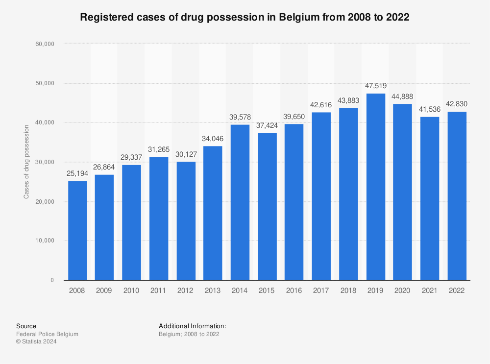 Statistic: Registered cases of drug possession in Belgium from 2008 to 2021 | Statista
