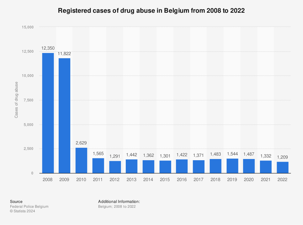 Statistic: Registered cases of drug abuse in Belgium from 2008 to 2019 | Statista