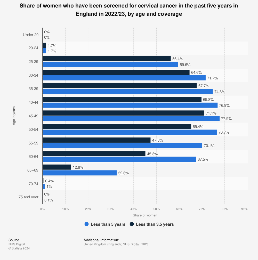 Statistic: Share of women who have been screened for cervical cancer in the past five years in England in 2021/22, by age and coverage | Statista