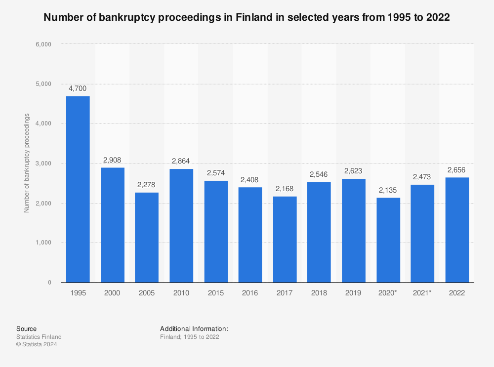 Statistic: Number of bankruptcy proceedings in Finland in selected years from 1995 to 2022 | Statista