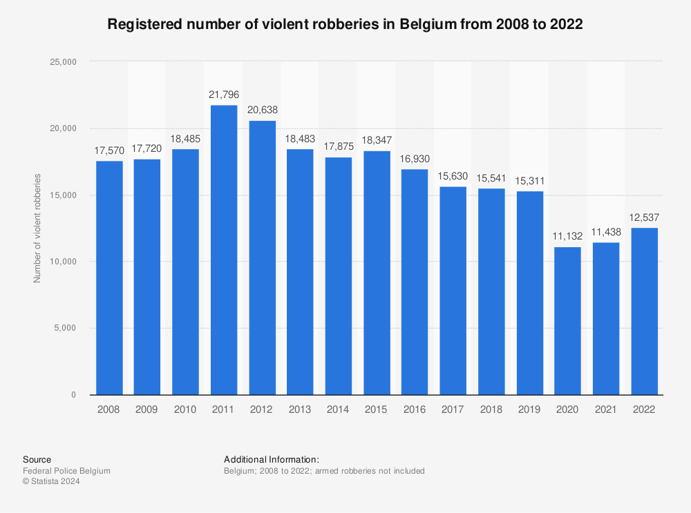 Statistic: Registered number of violent robberies in Belgium from 2008 to 2021 | Statista