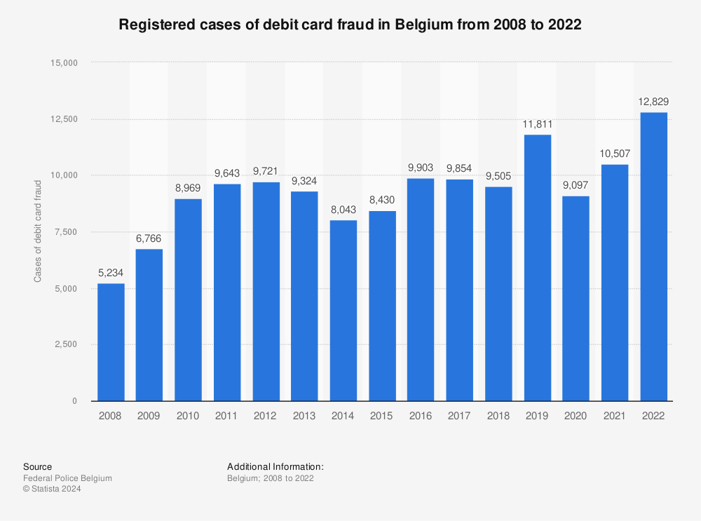 Statistic: Registered cases of debit card fraud in Belgium from 2008 to 2022 | Statista