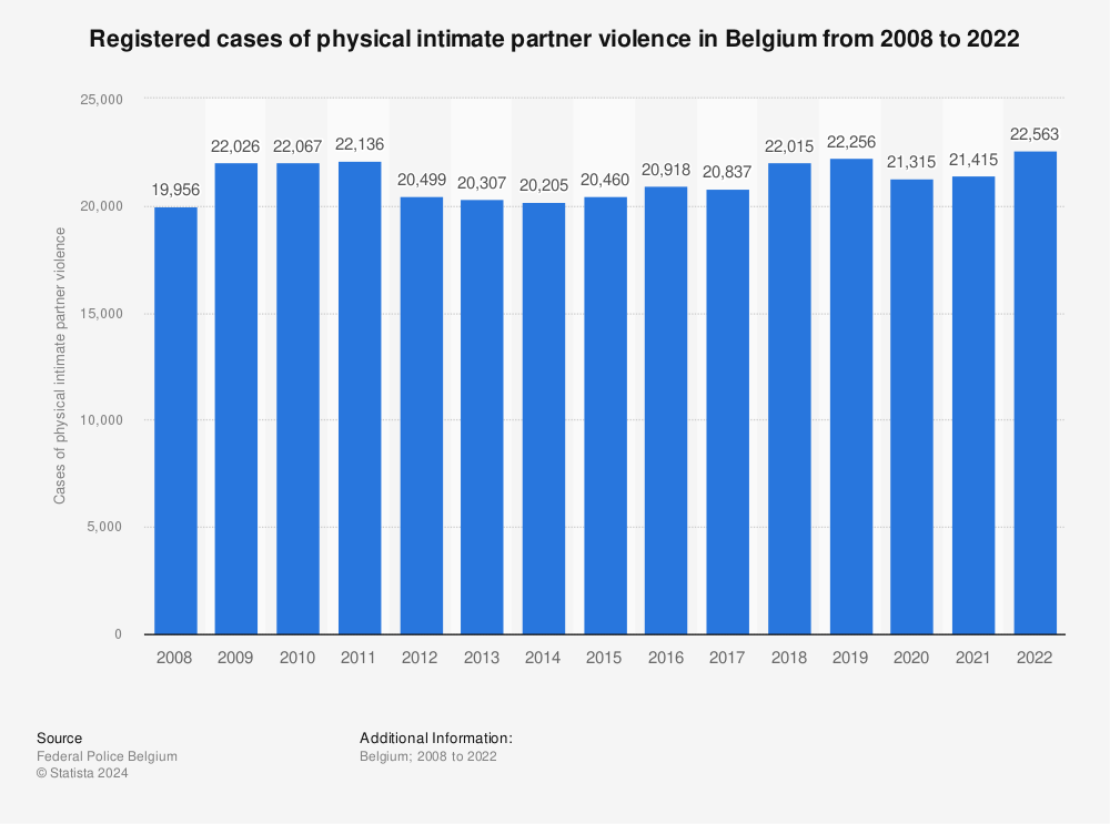 Statistic: Registered cases of physical intimate partner violence in Belgium from 2008 to 2021 | Statista