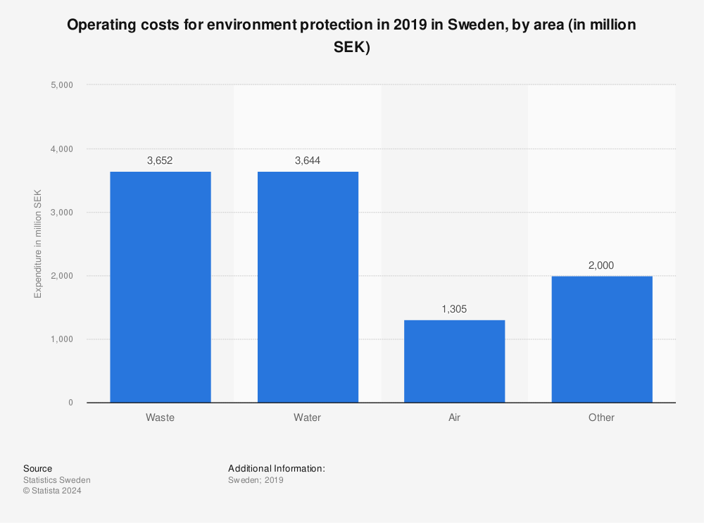 Statistic: Operating costs for environment protection in 2019 in Sweden, by area (in million SEK) | Statista