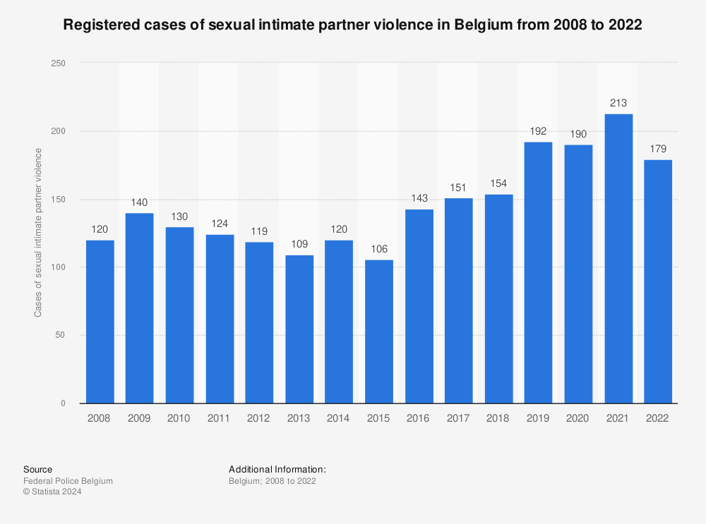 Statistic: Registered cases of sexual intimate partner violence in Belgium from 2008 to 2019 | Statista