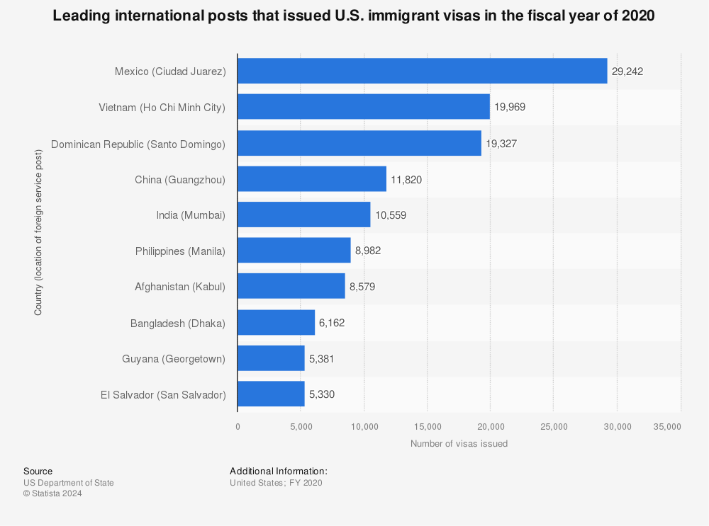 Statistic: Leading international posts that issued U.S. immigrant visas in the fiscal year of 2020 | Statista