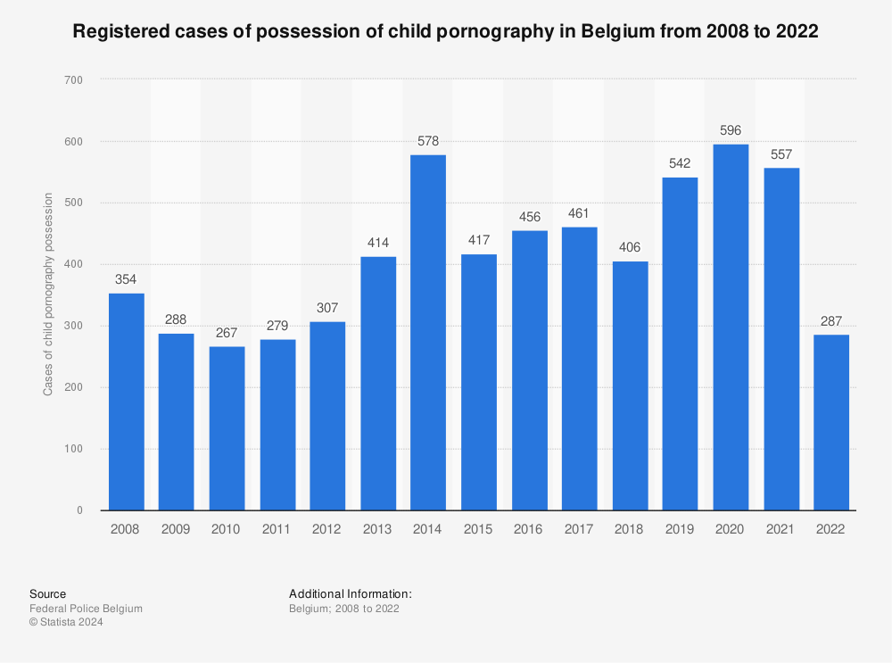 Statistic: Registered cases of possession of child pornography in Belgium from 2008 to 2021 | Statista
