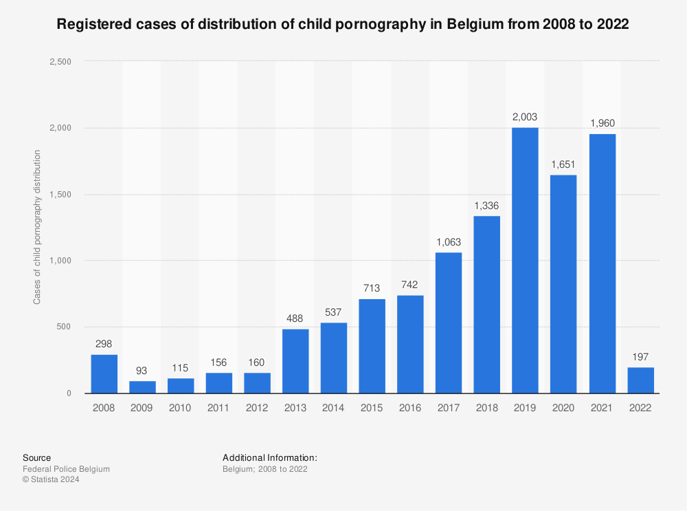 Statistic: Registered cases of distribution of child pornography in Belgium from 2008 to 2021 | Statista