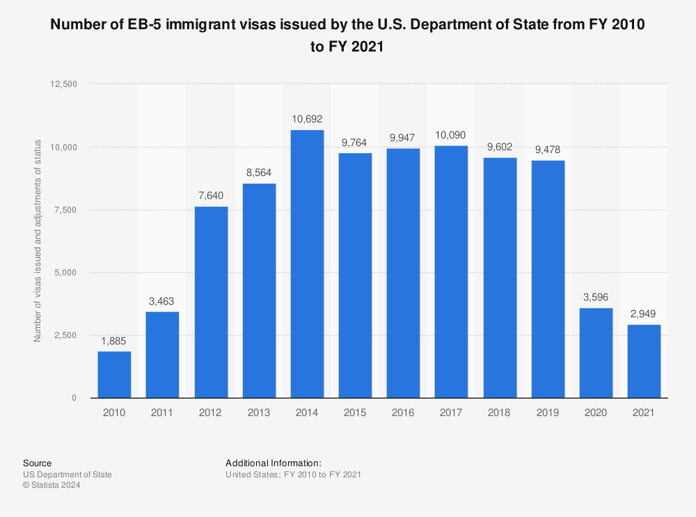 Statistic: Number of EB-5 immigrant visas issued by the U.S. Department of State from FY 2010 to FY 2020 | Statista
