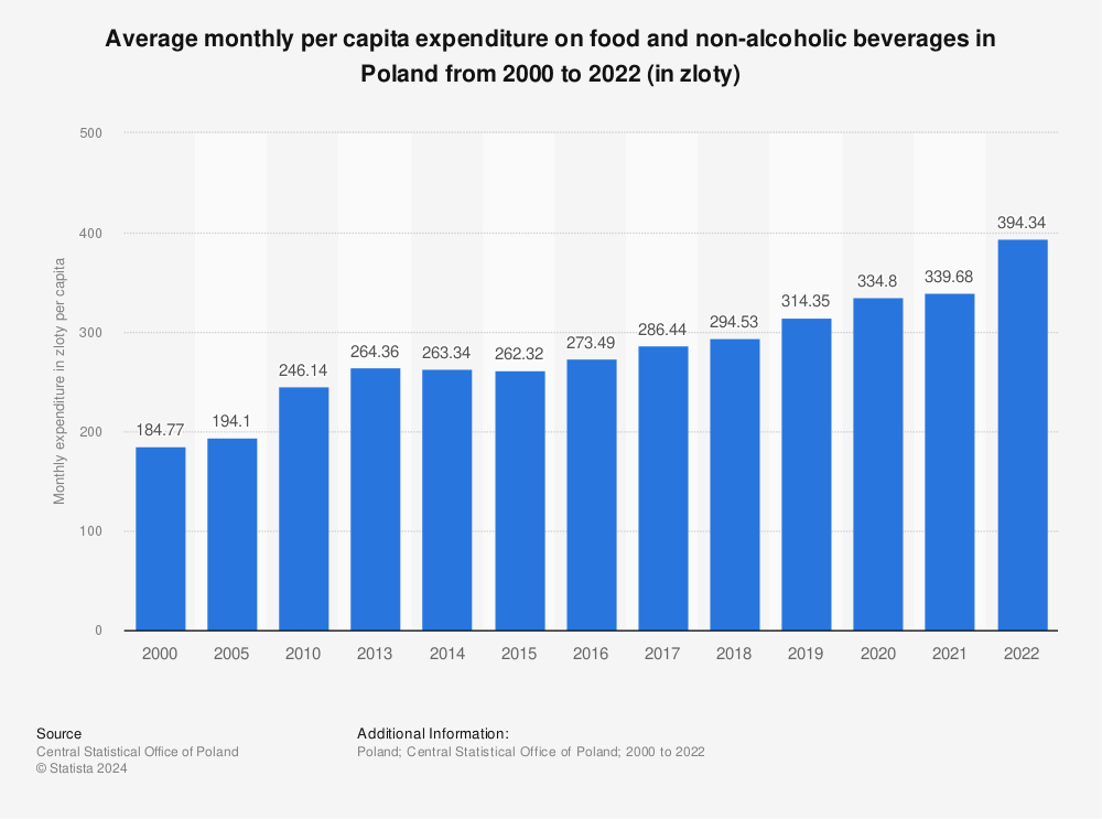 Statistic: Average monthly per capita expenditure on food and non-alcoholic beverages in Poland from 2000 to 2021 (in zloty) | Statista