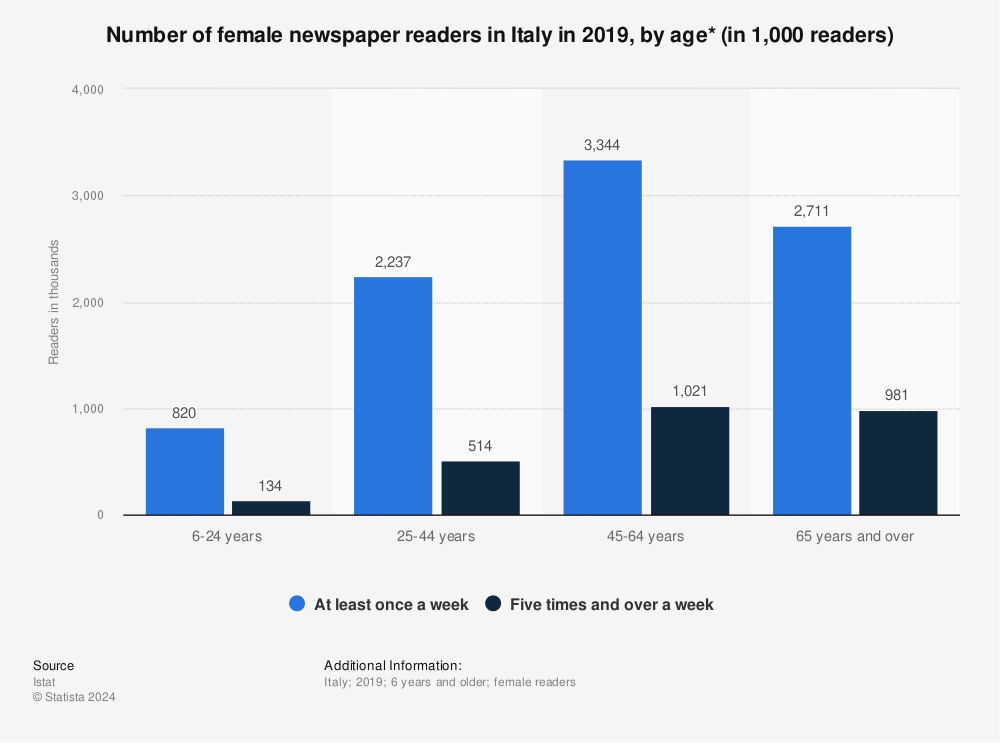 Statistic: Number of female newspaper readers in Italy in 2019, by age* (in 1,000 readers) | Statista