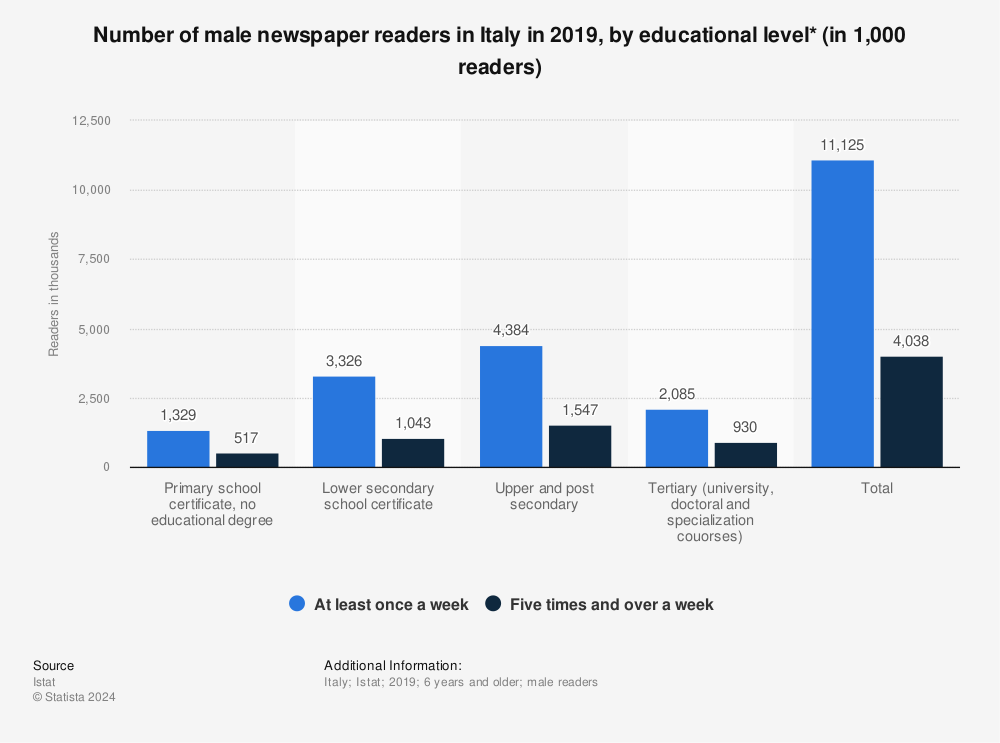 Statistic: Number of male newspaper readers in Italy in 2019, by educational level* (in 1,000 readers) | Statista