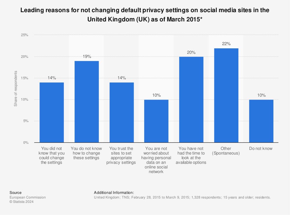Statistic: Leading reasons for not changing default privacy settings on social media sites in the United Kingdom (UK) as of March 2015* | Statista