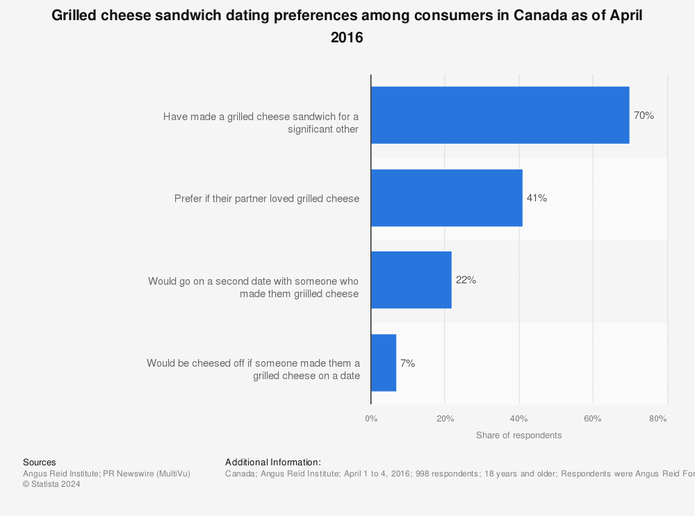 Statistic: Grilled cheese sandwich dating preferences among consumers in Canada as of April 2016 | Statista