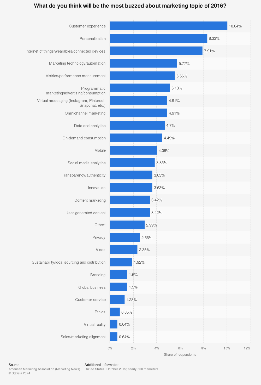 Statistic: What do you think will be the most buzzed about marketing topic of 2016? | Statista