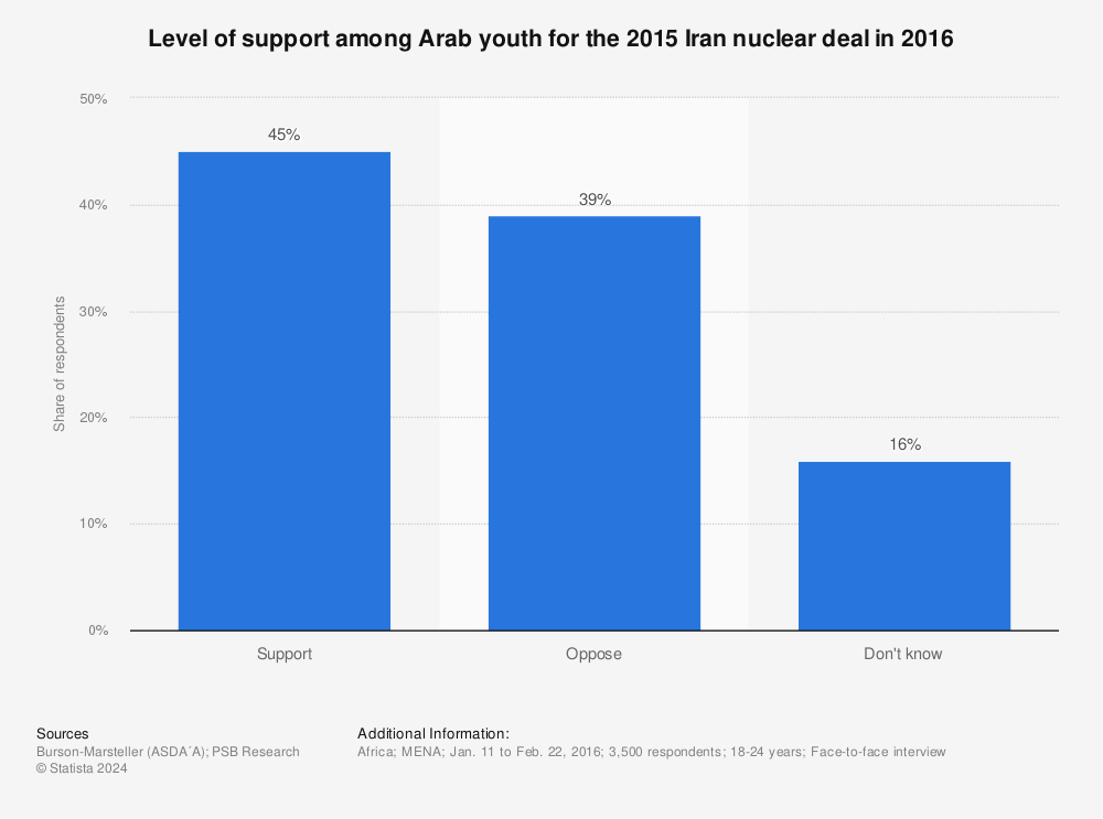 Statistic: Level of support among Arab youth for the 2015 Iran nuclear deal in 2016 | Statista