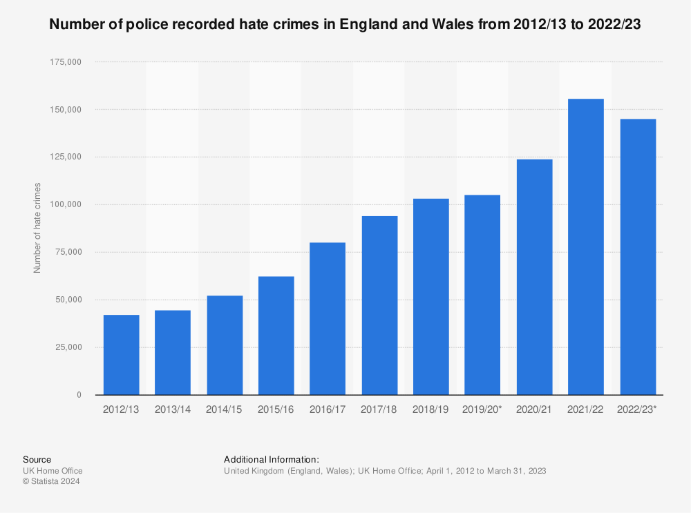 Statistic: Number of police recorded hate crimes in England and Wales from 2012/13 to 2021/22 | Statista