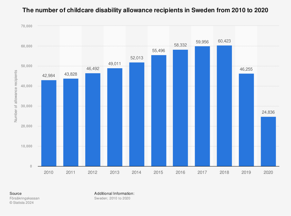 Statistic: The number of childcare disability allowance recipients in Sweden from 2010 to 2020 | Statista